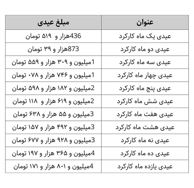 هر آنچه باید در مورد نحوه محاسبه عیدی سال 1400 و مالیات بر آن بدانید