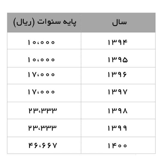 جدول پایه سنوات کارگران به تفکیک سال مالی