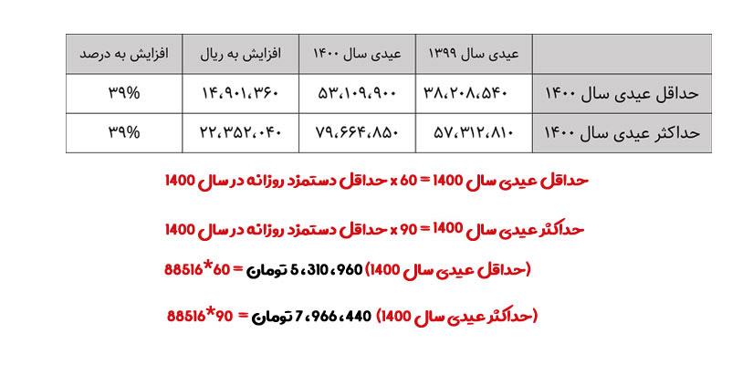 نحوه محاسبه عیدی کارگران ساعتی