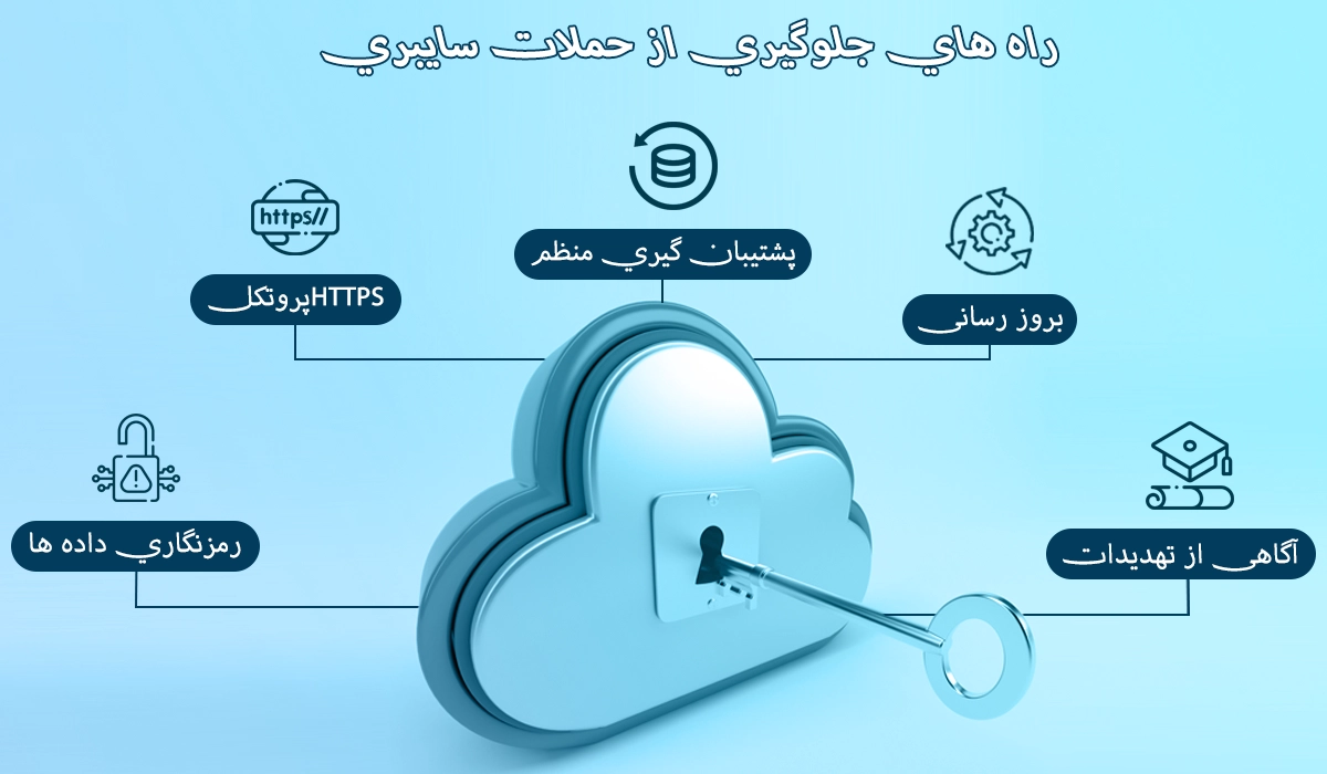 امنیت اطلاعات در حضور و غیاب ابری در مقابل حملات سایبری