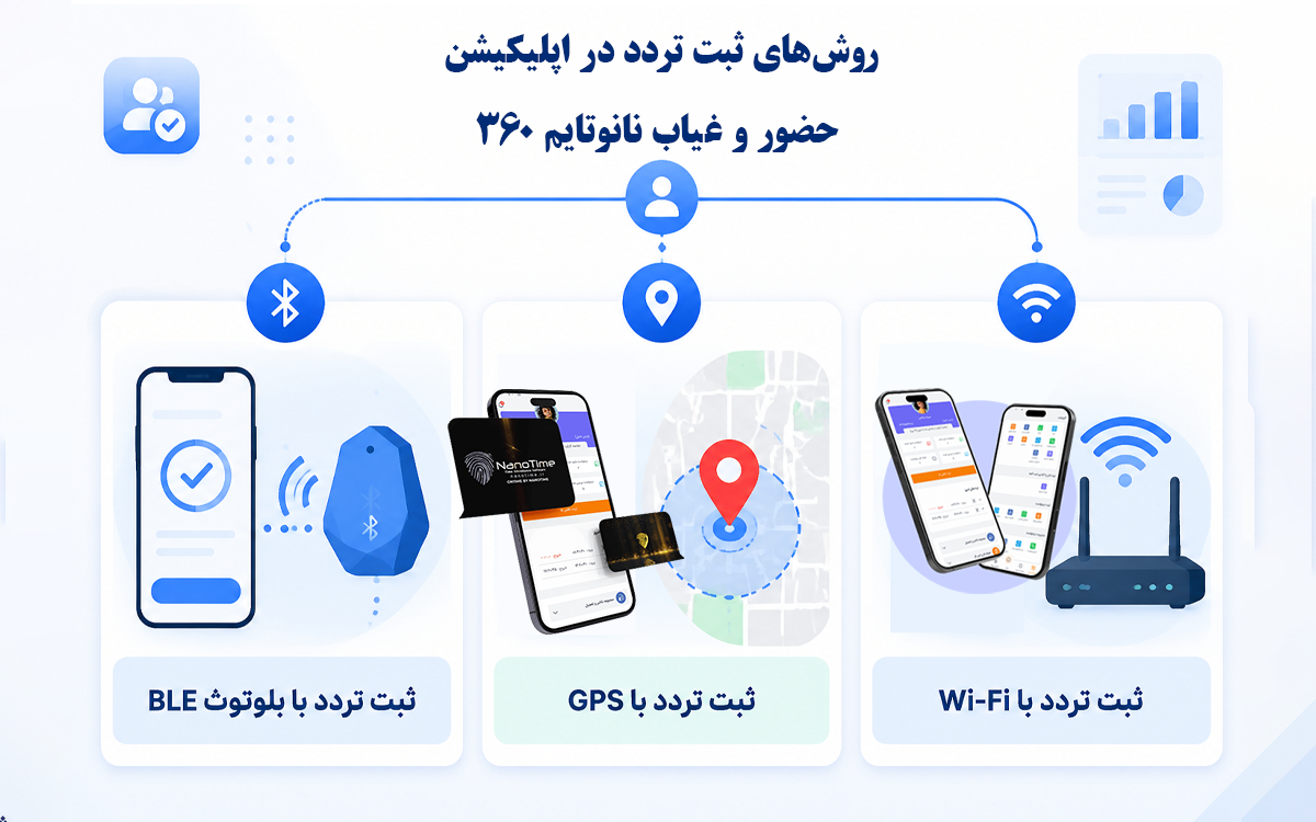 روش های ثبت تردد در سامانه حضور و غیب آنلاین نانوتایم 360